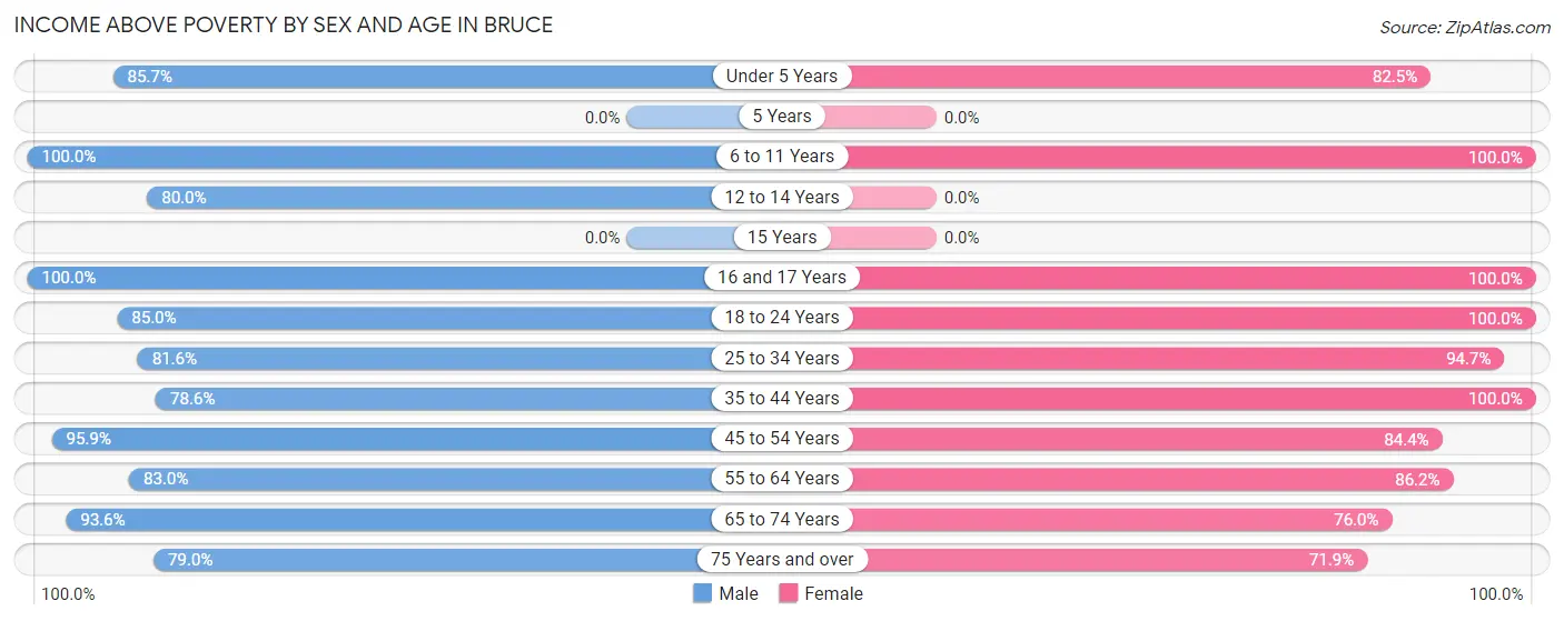Income Above Poverty by Sex and Age in Bruce