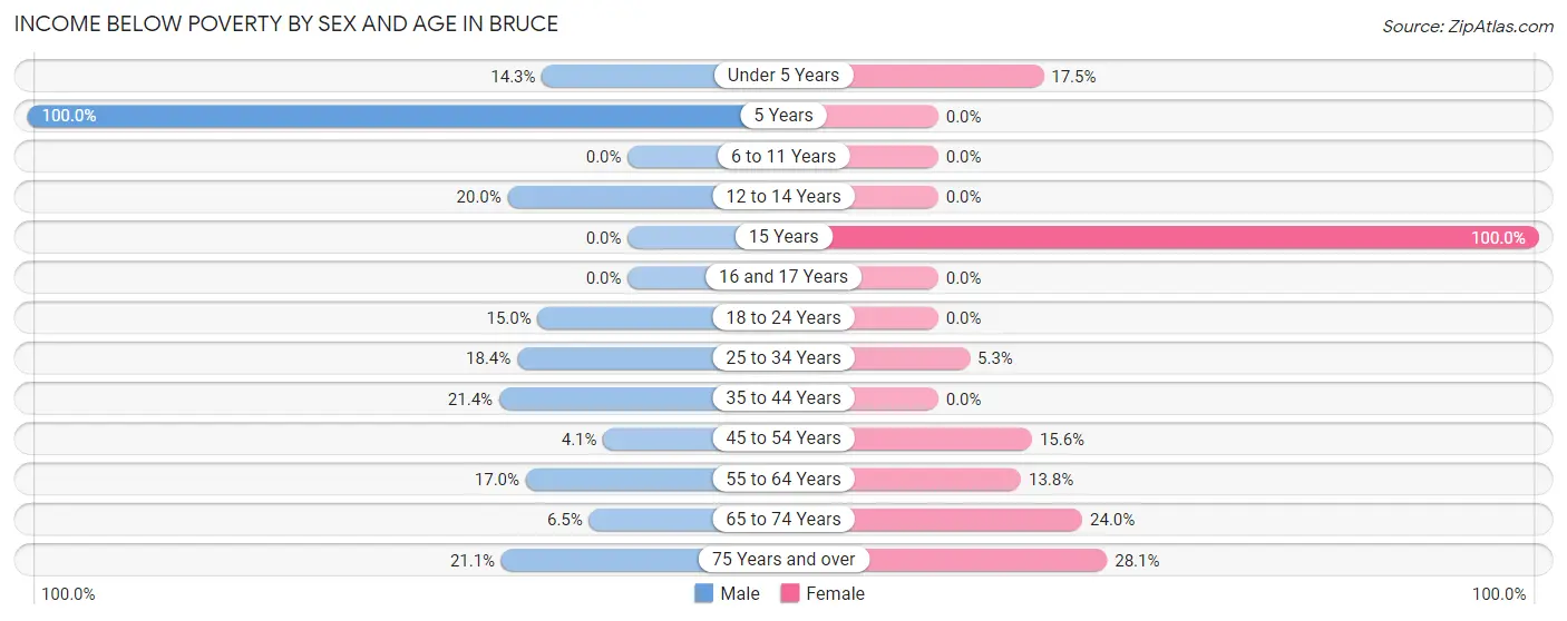 Income Below Poverty by Sex and Age in Bruce
