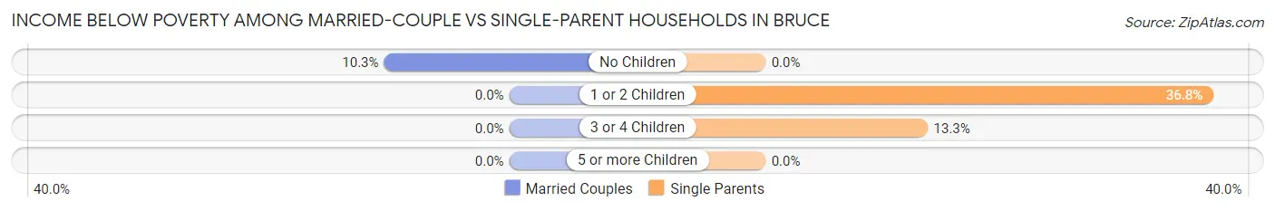 Income Below Poverty Among Married-Couple vs Single-Parent Households in Bruce