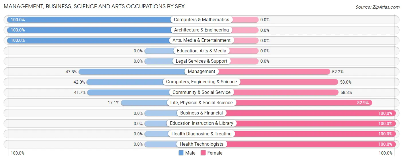 Management, Business, Science and Arts Occupations by Sex in Bruce