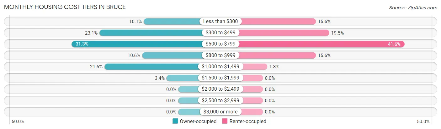 Monthly Housing Cost Tiers in Bruce