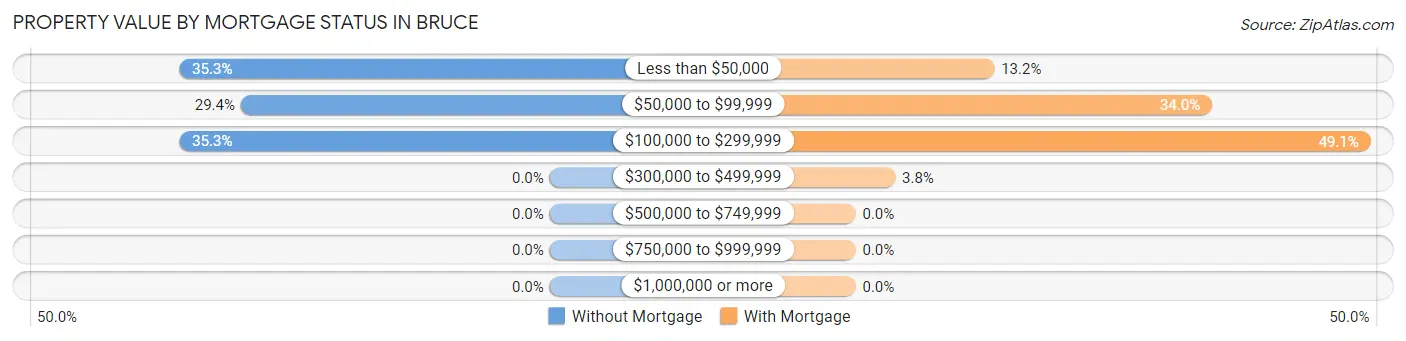 Property Value by Mortgage Status in Bruce