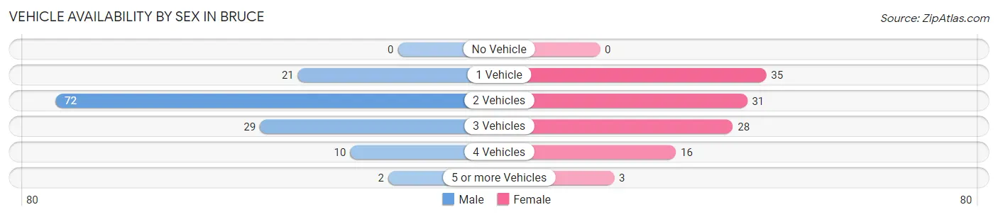 Vehicle Availability by Sex in Bruce