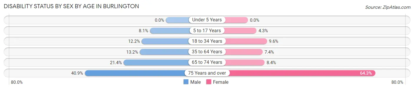 Disability Status by Sex by Age in Burlington