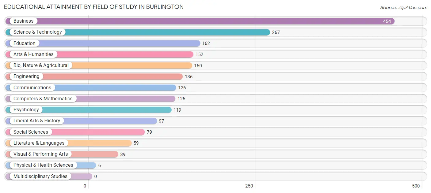 Educational Attainment by Field of Study in Burlington