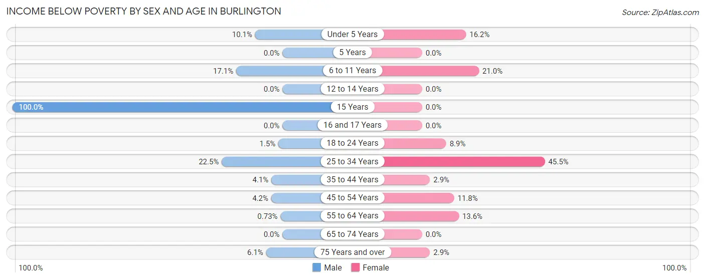 Income Below Poverty by Sex and Age in Burlington