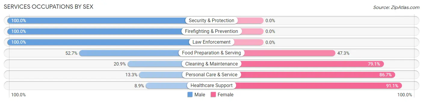 Services Occupations by Sex in Burlington