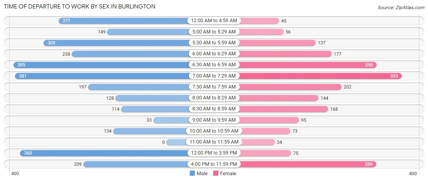 Time of Departure to Work by Sex in Burlington