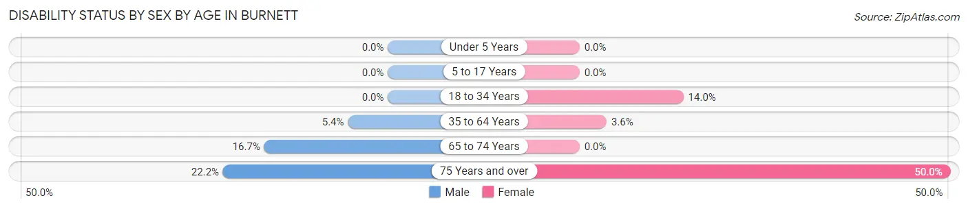 Disability Status by Sex by Age in Burnett