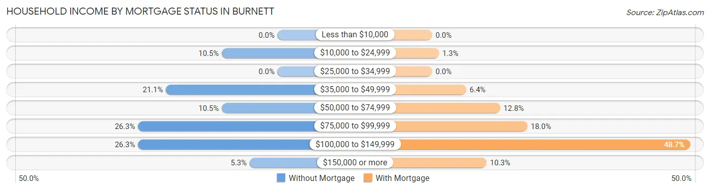 Household Income by Mortgage Status in Burnett