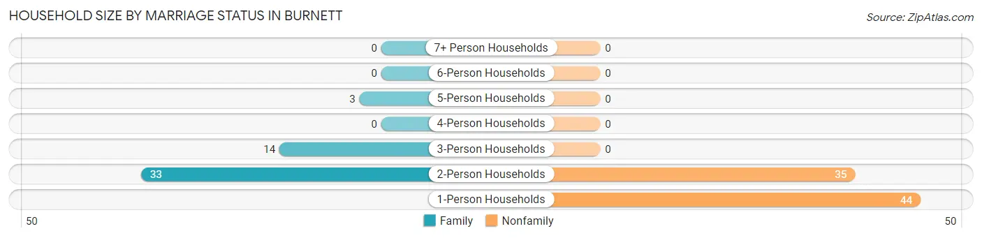 Household Size by Marriage Status in Burnett