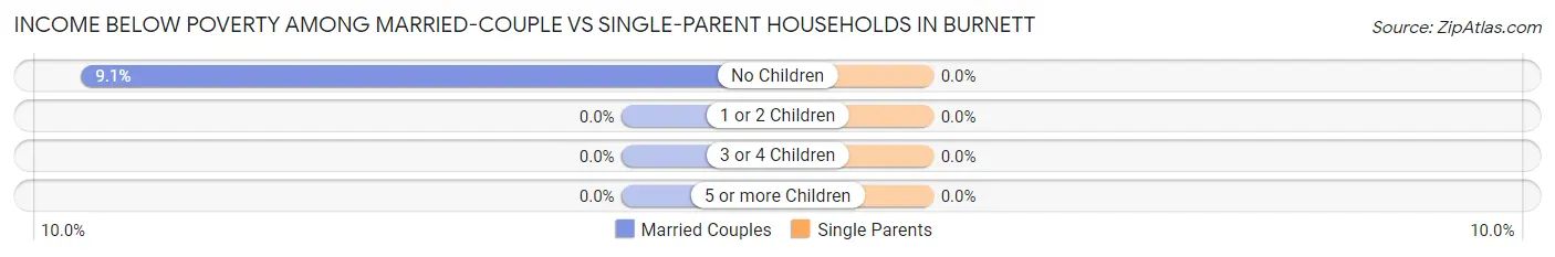 Income Below Poverty Among Married-Couple vs Single-Parent Households in Burnett