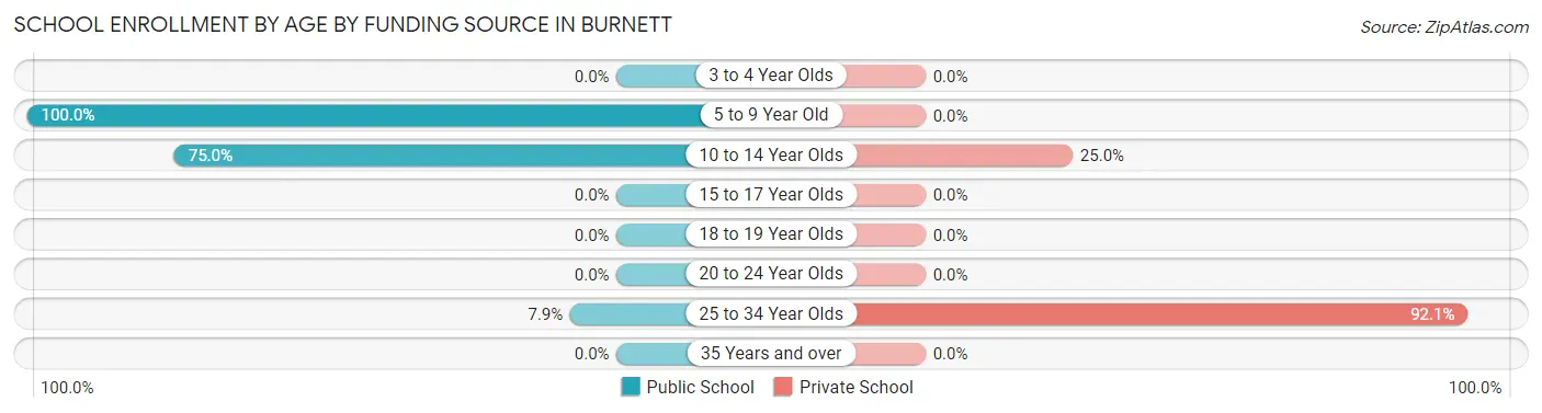 School Enrollment by Age by Funding Source in Burnett