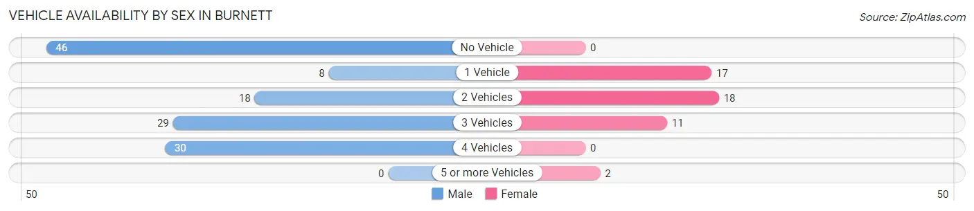 Vehicle Availability by Sex in Burnett