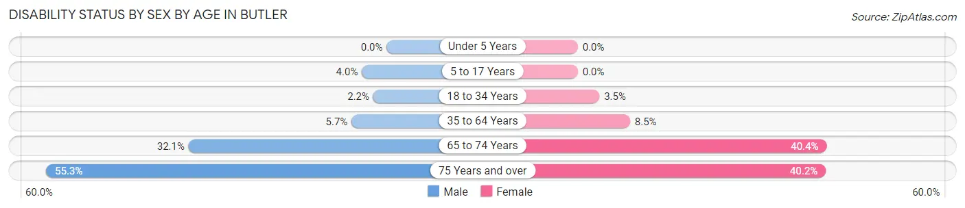 Disability Status by Sex by Age in Butler
