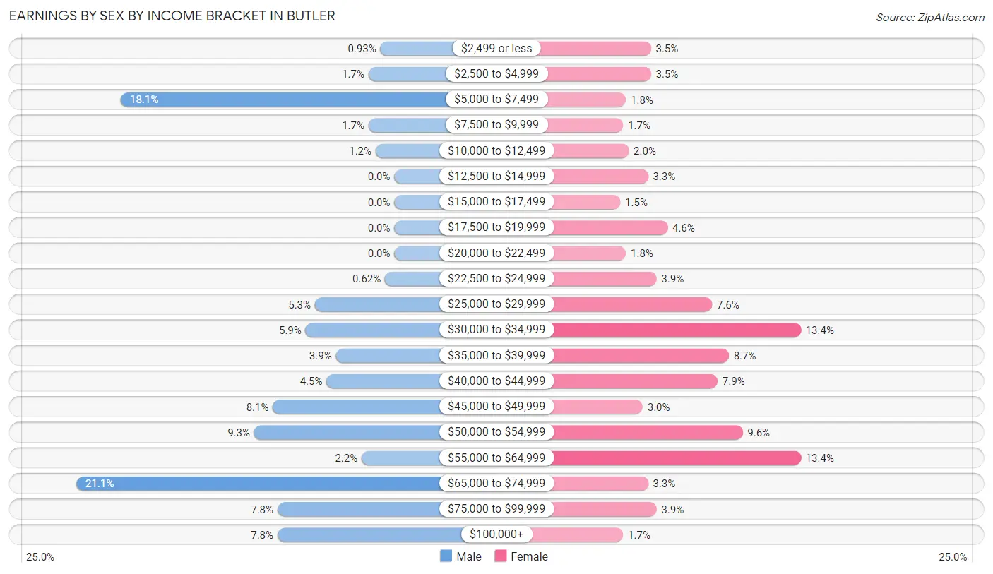 Earnings by Sex by Income Bracket in Butler