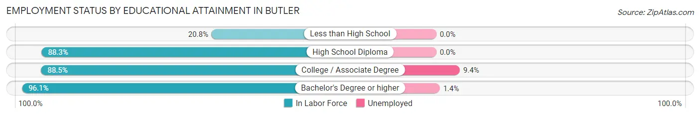 Employment Status by Educational Attainment in Butler