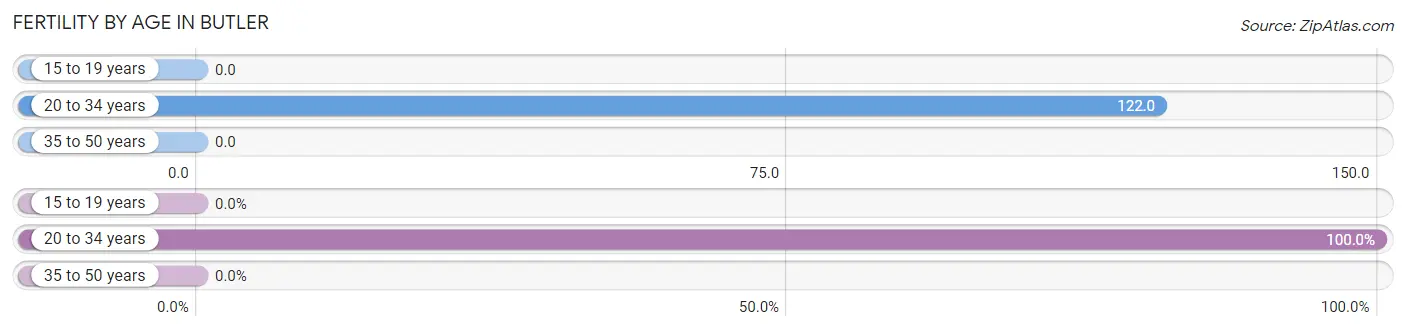 Female Fertility by Age in Butler