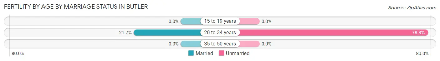Female Fertility by Age by Marriage Status in Butler