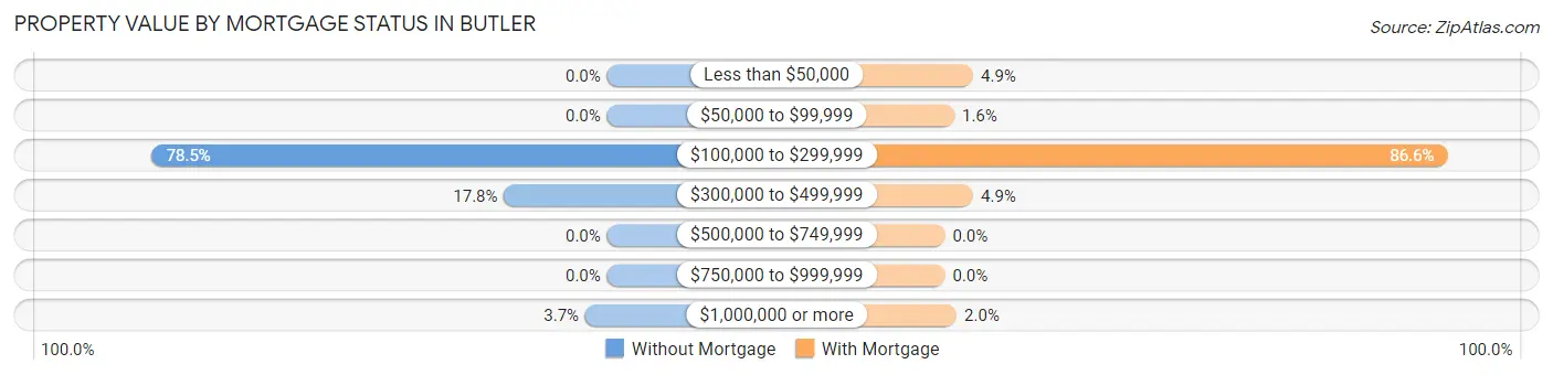 Property Value by Mortgage Status in Butler