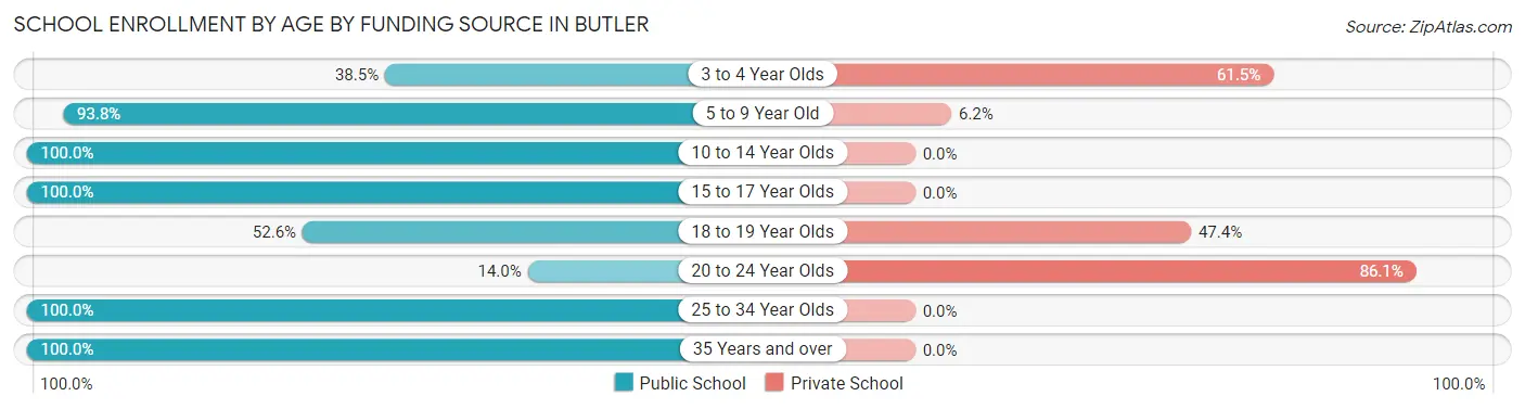 School Enrollment by Age by Funding Source in Butler