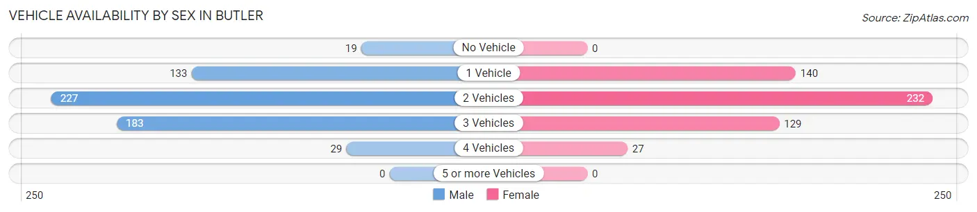 Vehicle Availability by Sex in Butler