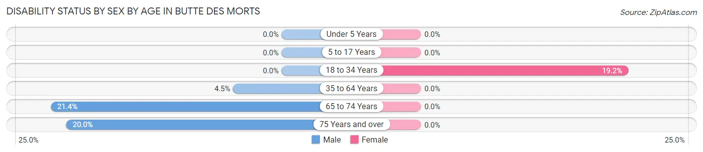 Disability Status by Sex by Age in Butte Des Morts