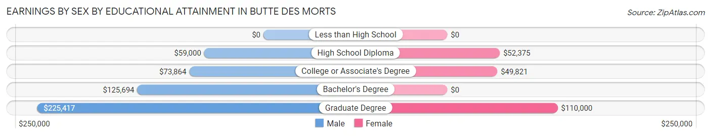 Earnings by Sex by Educational Attainment in Butte Des Morts