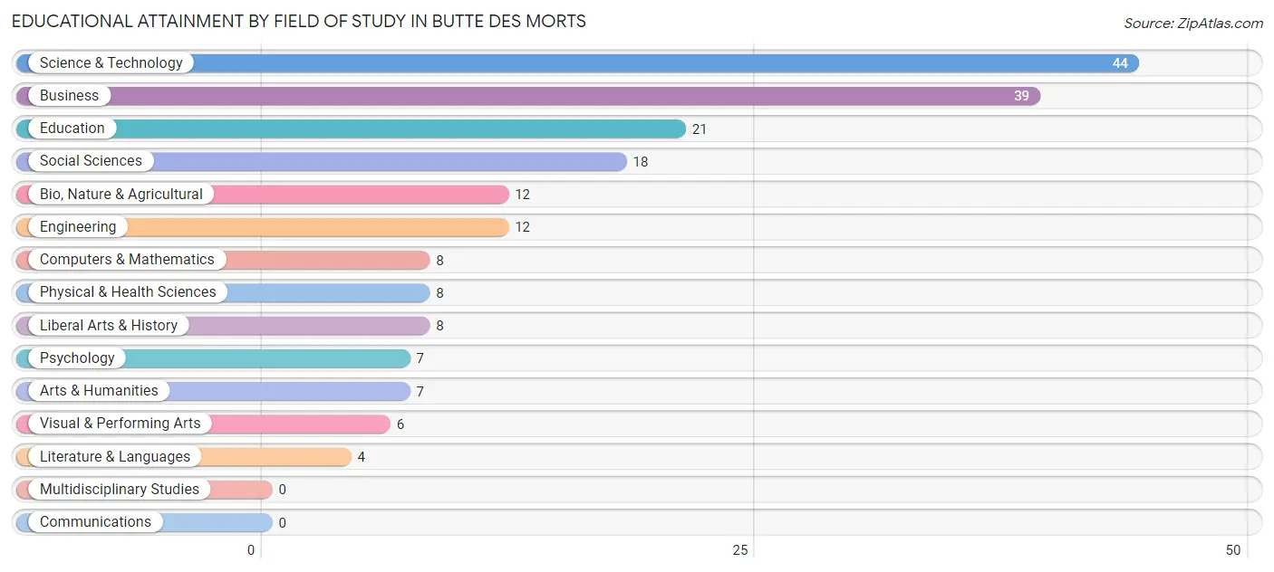 Educational Attainment by Field of Study in Butte Des Morts