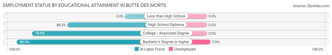Employment Status by Educational Attainment in Butte Des Morts
