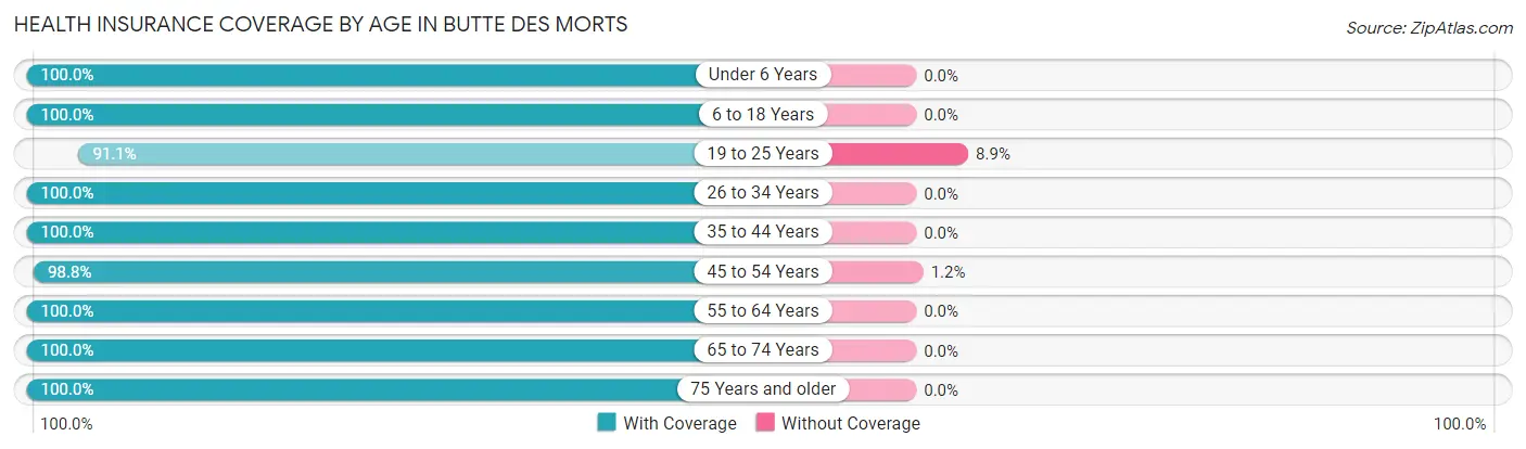 Health Insurance Coverage by Age in Butte Des Morts