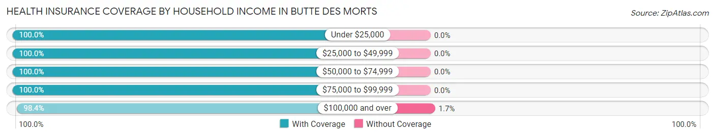 Health Insurance Coverage by Household Income in Butte Des Morts