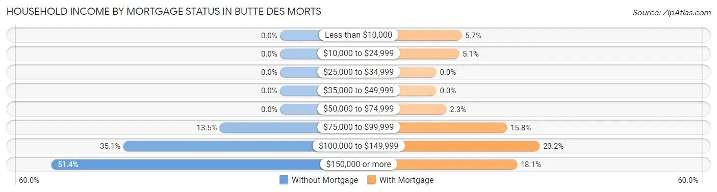 Household Income by Mortgage Status in Butte Des Morts