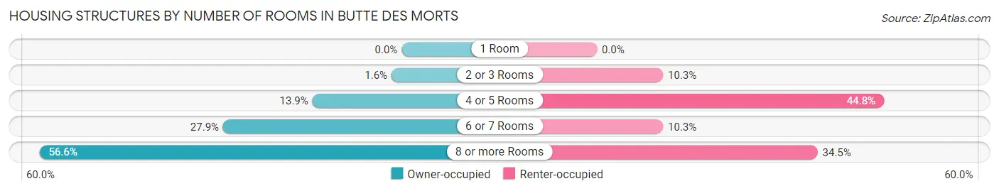 Housing Structures by Number of Rooms in Butte Des Morts