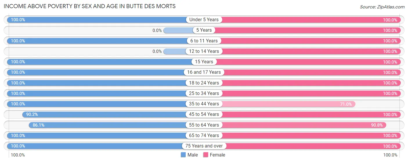 Income Above Poverty by Sex and Age in Butte Des Morts