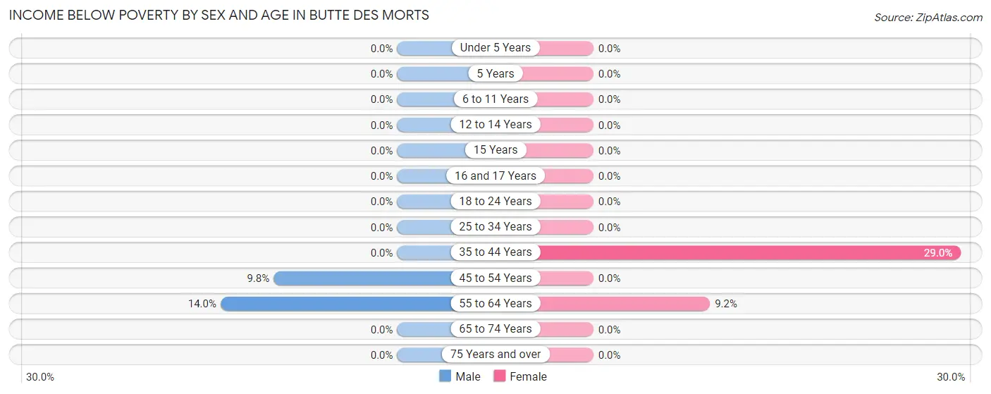 Income Below Poverty by Sex and Age in Butte Des Morts