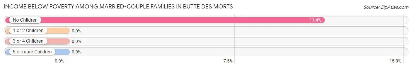 Income Below Poverty Among Married-Couple Families in Butte Des Morts