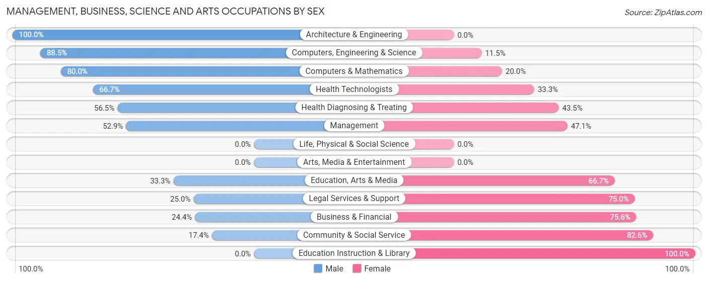 Management, Business, Science and Arts Occupations by Sex in Butte Des Morts