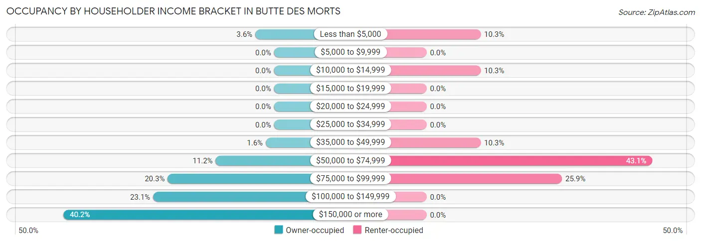 Occupancy by Householder Income Bracket in Butte Des Morts