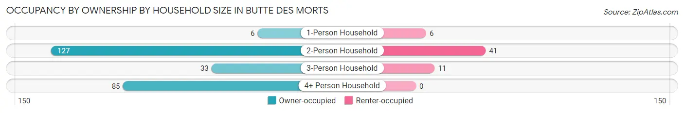 Occupancy by Ownership by Household Size in Butte Des Morts