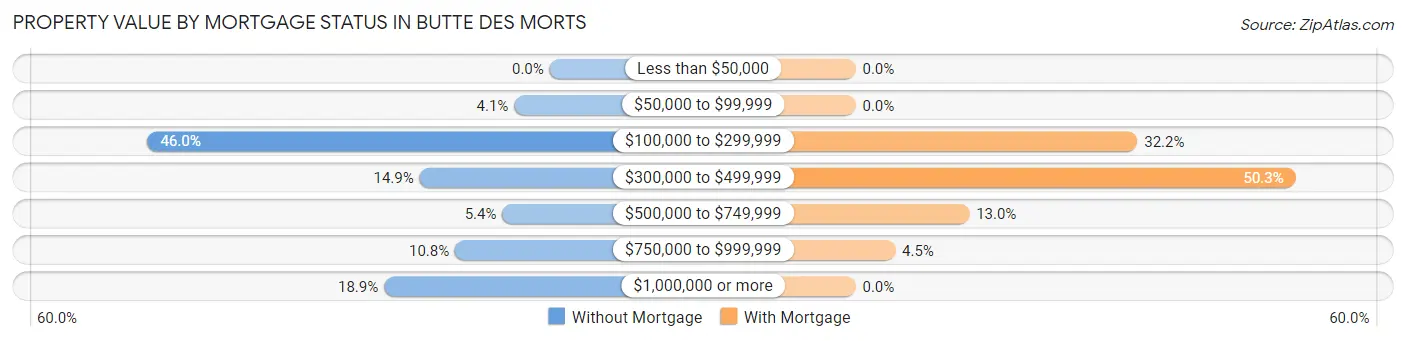 Property Value by Mortgage Status in Butte Des Morts