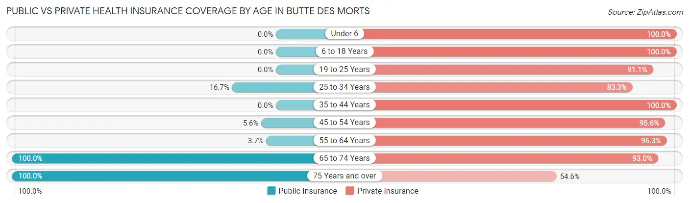 Public vs Private Health Insurance Coverage by Age in Butte Des Morts
