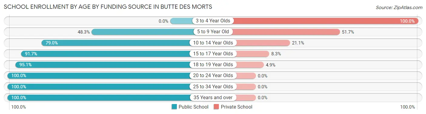 School Enrollment by Age by Funding Source in Butte Des Morts