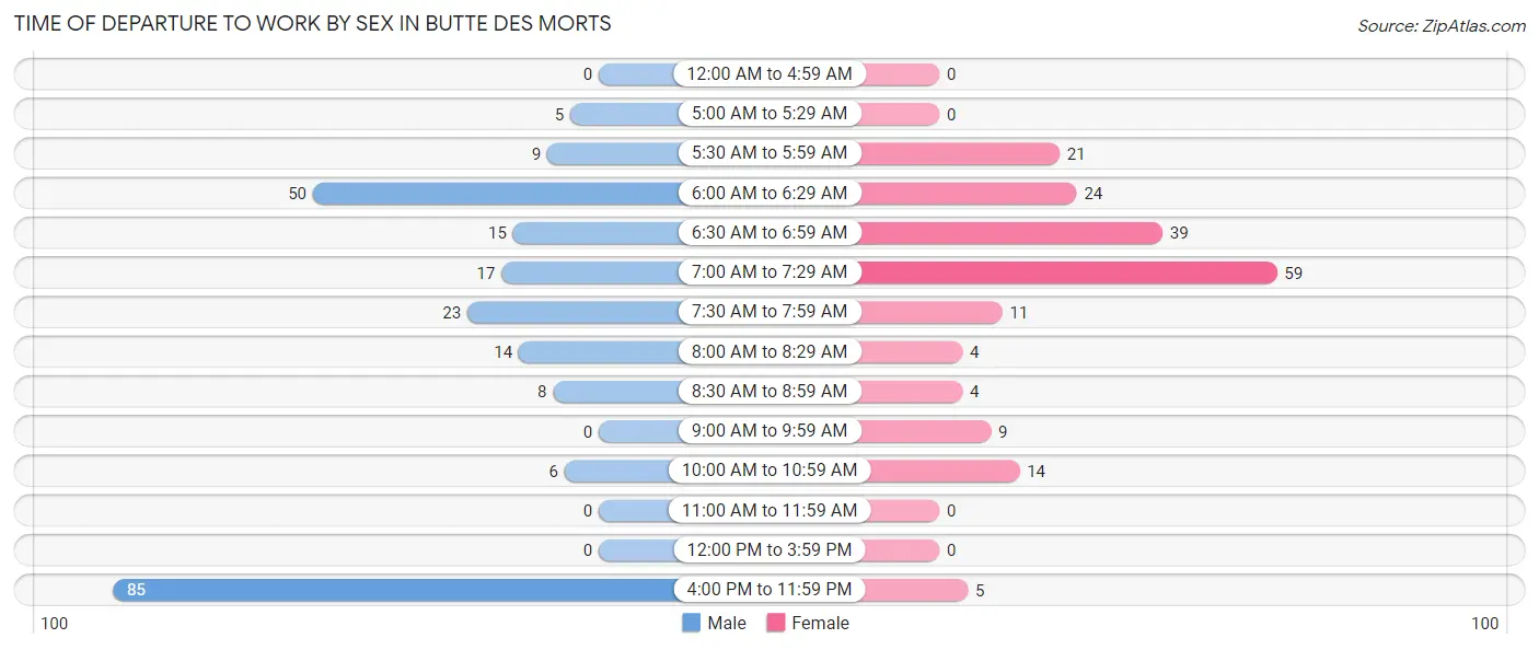 Time of Departure to Work by Sex in Butte Des Morts