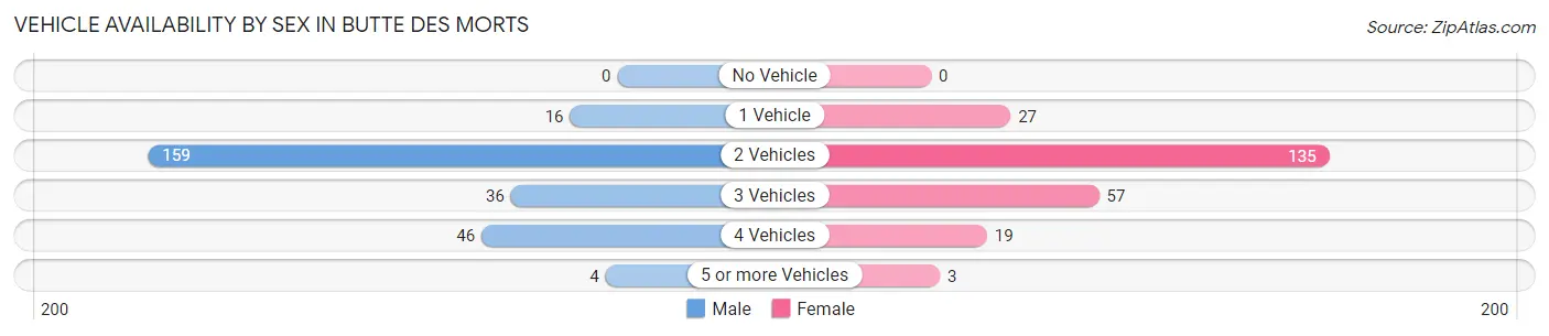 Vehicle Availability by Sex in Butte Des Morts