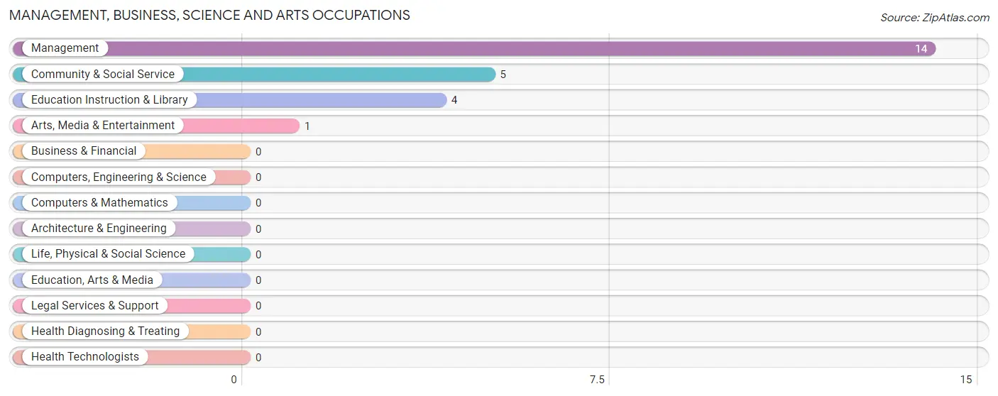 Management, Business, Science and Arts Occupations in Cable