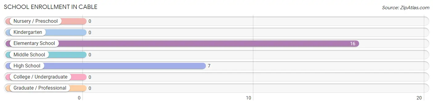 School Enrollment in Cable