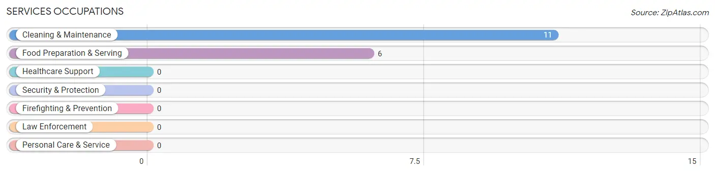 Services Occupations in Cable