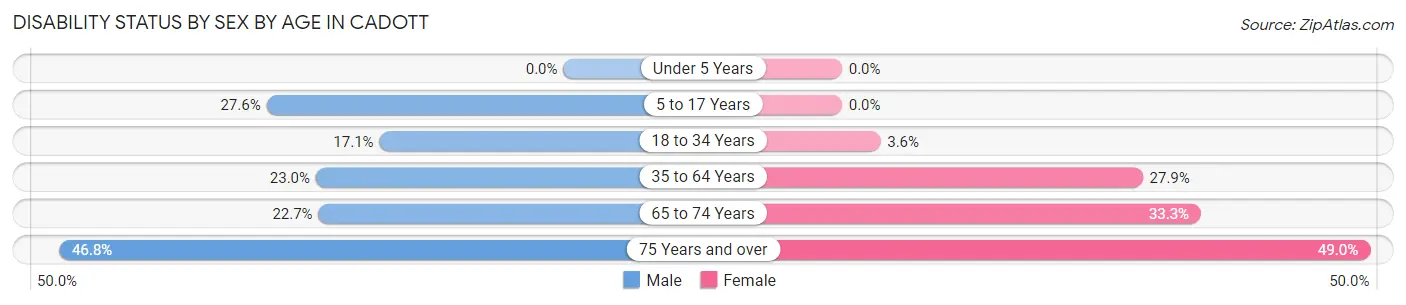 Disability Status by Sex by Age in Cadott