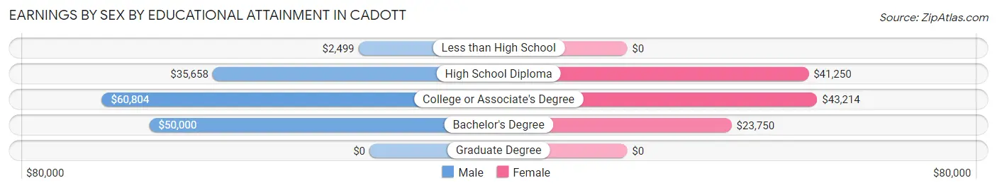 Earnings by Sex by Educational Attainment in Cadott